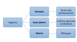 Regime fechado, semiaberto e aberto, cumprimento da pena e progressão de regime