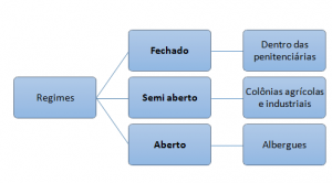 Regime fechado, semiaberto e aberto, cumprimento da pena e progressão